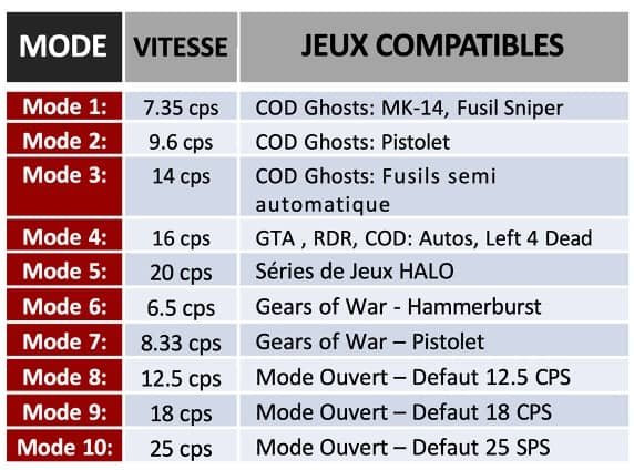 tableau des 10 modes rapid fire xbox one